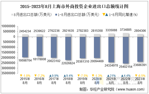 2015-2023年8月上海市外商投资企业进出口总额统计图