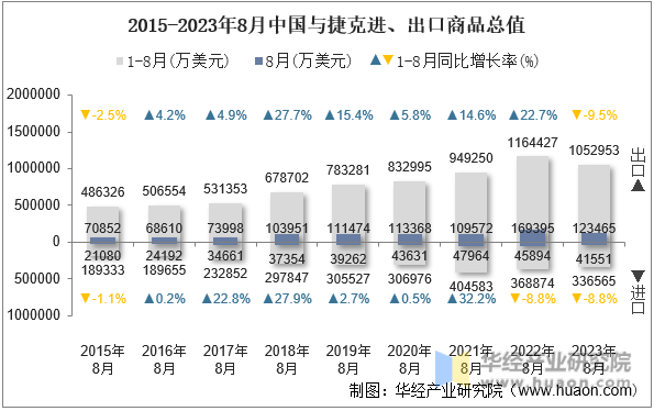 2015-2023年8月中国与捷克进、出口商品总值