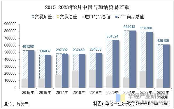2015-2023年8月中国与加纳贸易差额