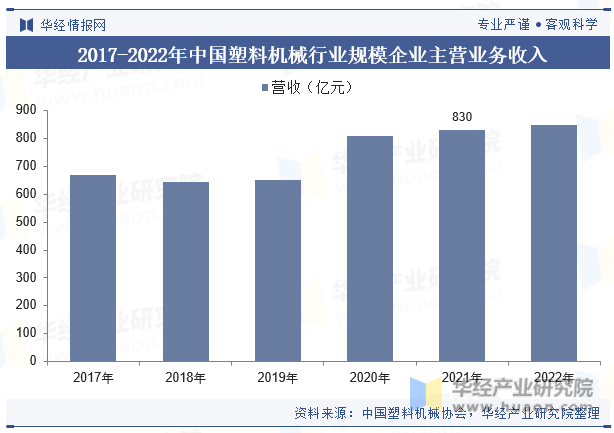 2017-2022年中国塑料机械行业规模企业主营业务收入