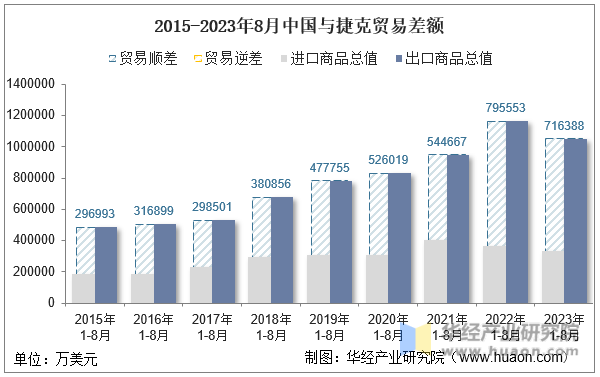 2015-2023年8月中国与捷克贸易差额