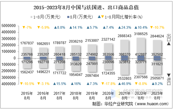 2015-2023年8月中国与法国进、出口商品总值