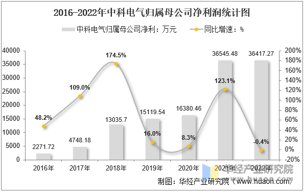 2016-2022年中科电气归属母公司净利润统计图