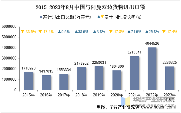 2015-2023年8月中国与阿曼双边货物进出口额