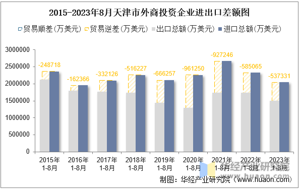 2015-2023年8月天津市外商投资企业进出口差额图