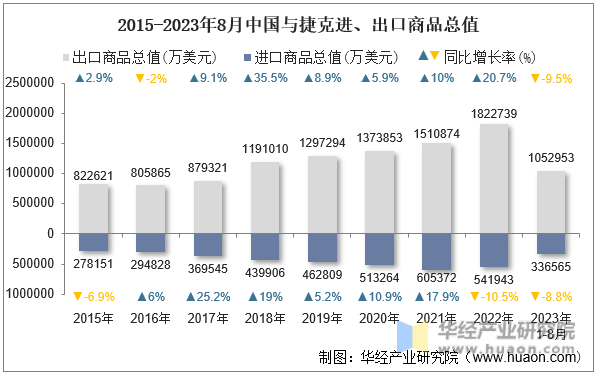 2015-2023年8月中国与捷克进、出口商品总值