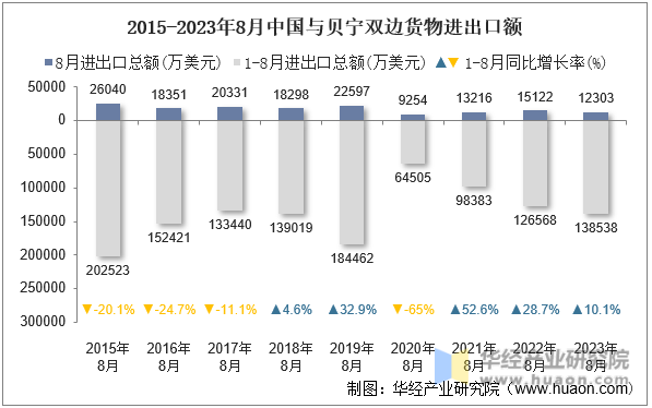 2015-2023年8月中国与贝宁双边货物进出口额