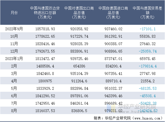 2022-2023年8月中国与德国双边货物进出口额月度统计表