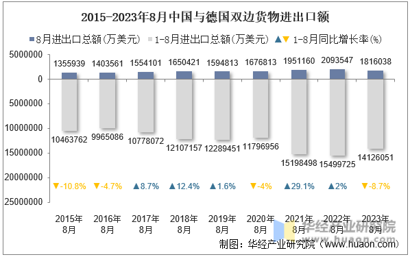2015-2023年8月中国与德国双边货物进出口额
