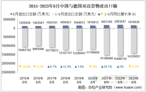 2015-2023年8月中国与德国双边货物进出口额