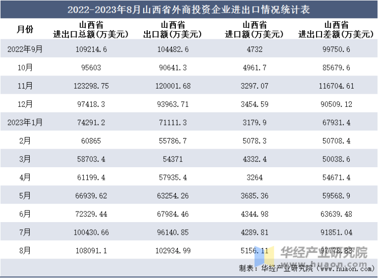 2022-2023年8月山西省外商投资企业进出口情况统计表