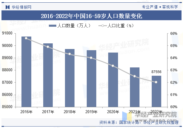 2016-2022年中国16-59岁人口数量变化