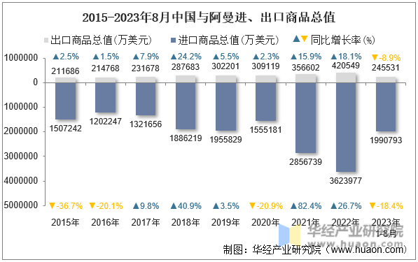 2015-2023年8月中国与阿曼进、出口商品总值