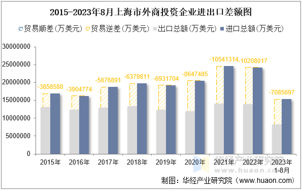 2015-2023年8月上海市外商投资企业进出口差额图