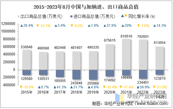 2015-2023年8月中国与加纳进、出口商品总值