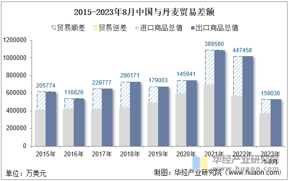 2015-2023年8月中国与丹麦贸易差额