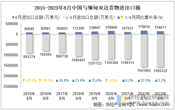 2015-2023年8月中国与缅甸双边货物进出口额