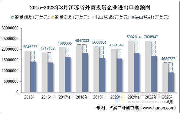 2015-2023年8月江苏省外商投资企业进出口差额图