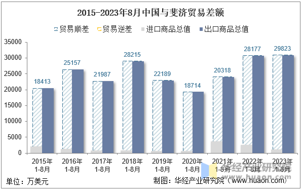 2015-2023年8月中国与斐济贸易差额