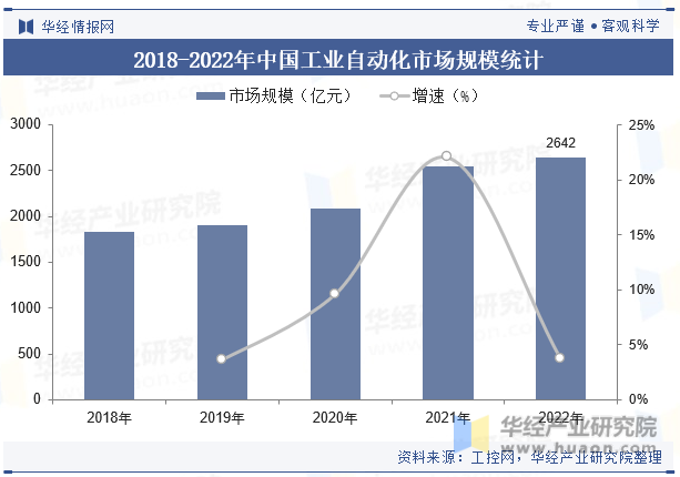 2018-2022年中国工业自动化市场规模统计