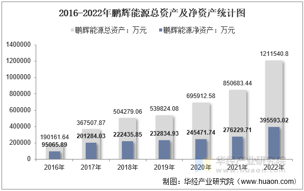 2016-2022年鹏辉能源总资产及净资产统计图