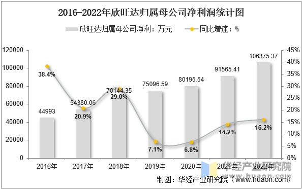 2016-2022年欣旺达归属母公司净利润统计图