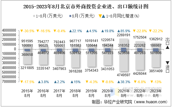 2015-2023年8月北京市外商投资企业进、出口额统计图