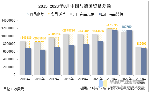 2015-2023年8月中国与德国贸易差额
