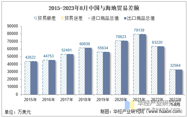 2015-2023年8月中国与海地贸易差额