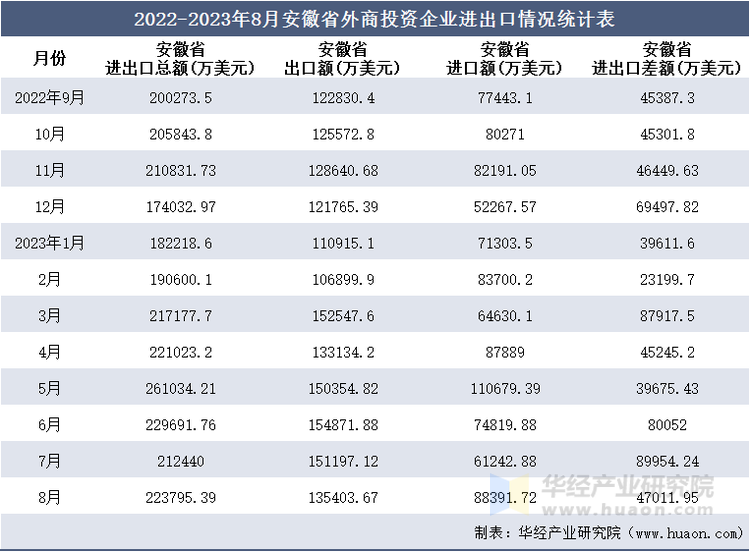 2022-2023年8月安徽省外商投资企业进出口情况统计表