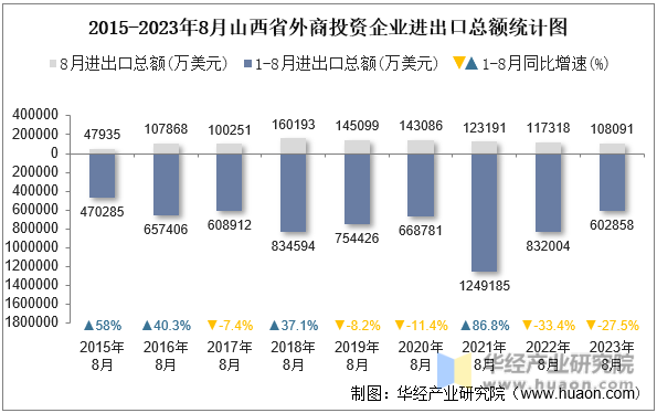 2015-2023年8月山西省外商投资企业进出口总额统计图