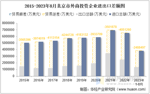 2015-2023年8月北京市外商投资企业进出口差额图
