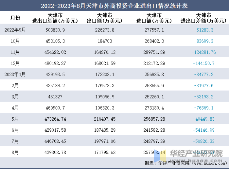 2022-2023年8月天津市外商投资企业进出口情况统计表