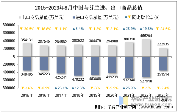 2015-2023年8月中国与芬兰进、出口商品总值