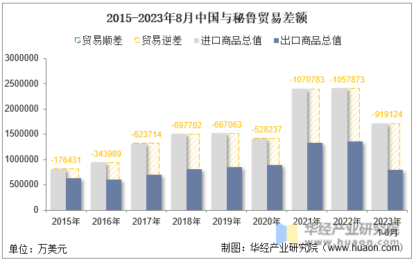 2015-2023年8月中国与秘鲁贸易差额