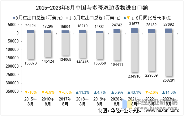 2015-2023年8月中国与多哥双边货物进出口额