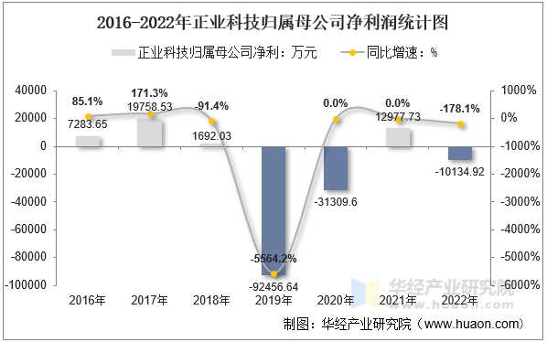 2016-2022年正业科技归属母公司净利润统计图