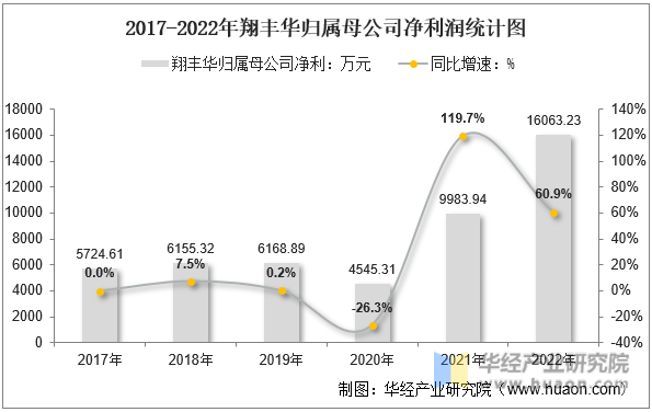 2017-022年翔丰华归属母公司净利润统计图