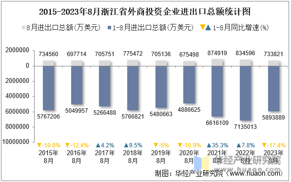 2015-2023年8月浙江省外商投资企业进出口总额统计图