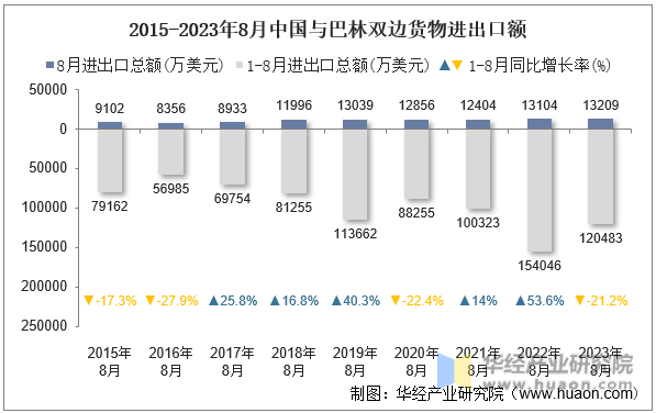 2015-2023年8月中国与巴林双边货物进出口额