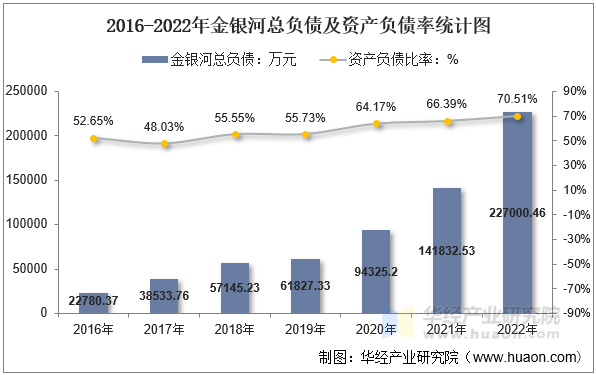 2016-2022年金银河总负债及资产负债率统计图