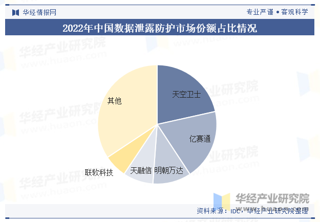 2022年中国数据泄露防护市场份额占比情况