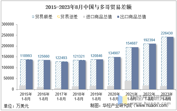 2015-2023年8月中国与多哥贸易差额