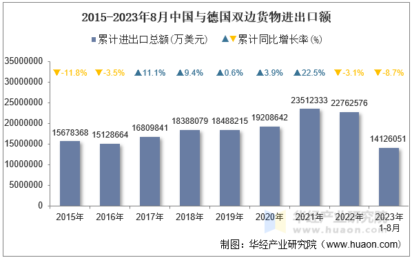 2015-2023年8月中国与德国双边货物进出口额