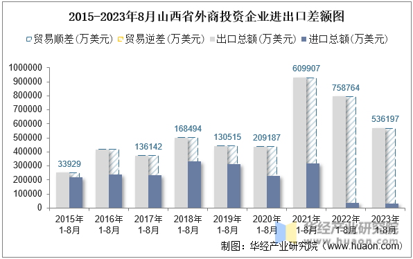 2015-2023年8月山西省外商投资企业进出口差额图