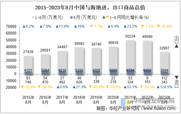 2015-2023年8月中国与海地进、出口商品总值