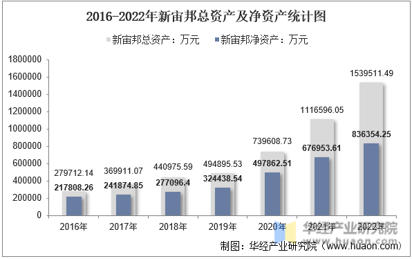 2016-2022年新宙邦总资产及净资产统计图