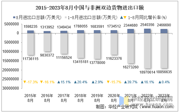 2015-2023年8月中国与非洲双边货物进出口额