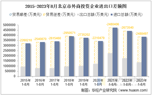 2015-2023年8月北京市外商投资企业进出口差额图