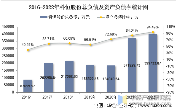 2016-2022年科恒股份总负债及资产负债率统计图